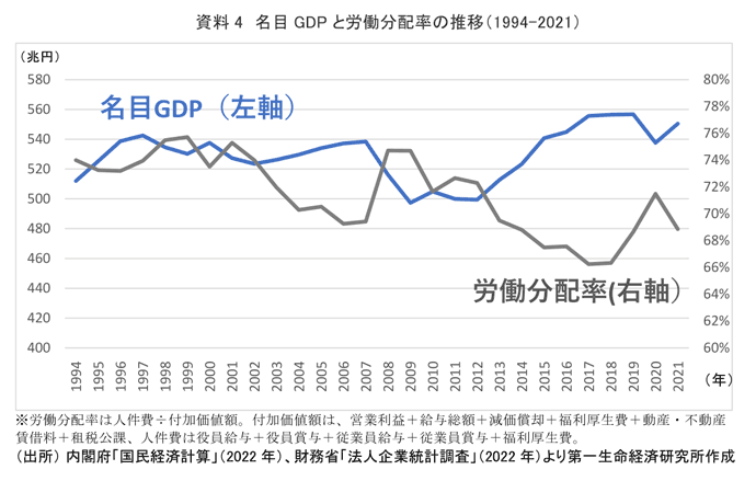 資料4　名目GDPと労働分配率の推移（1994-2021年）