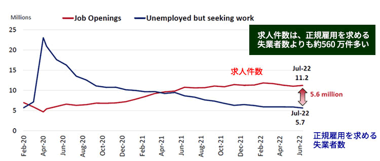 図表2　正規雇用を求める失業者数を大きく上回る求人件数
