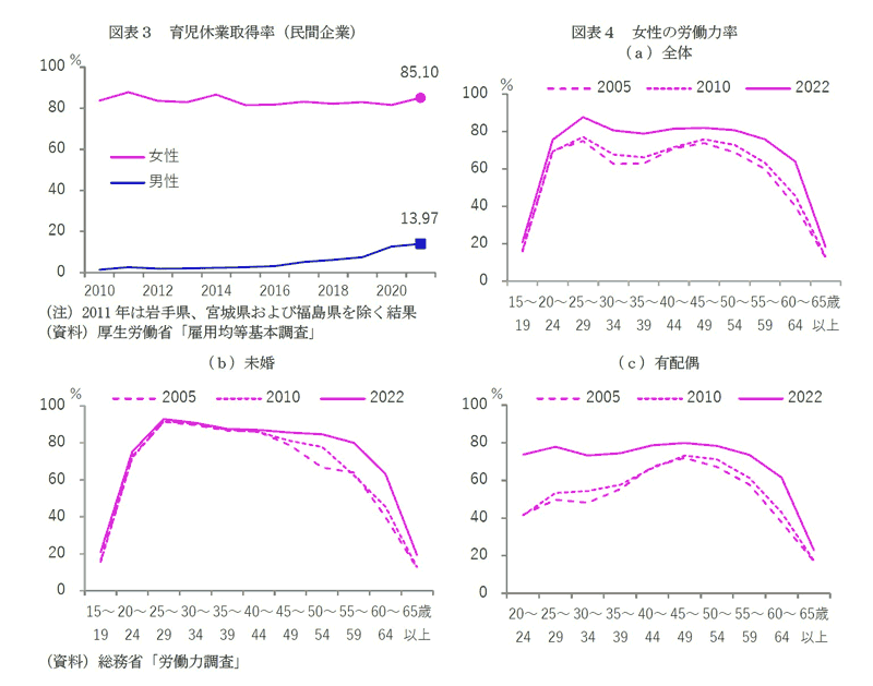 図表３　育児休業取得率（民間企業）/図表４　女性の労働力率