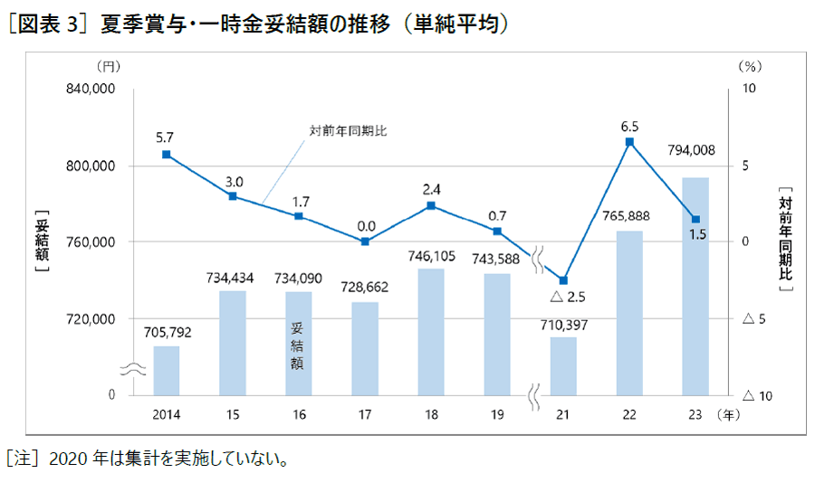 ［図表3］夏季賞与・一時金妥結額の推移（単純平均）