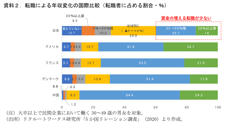 資料2　転職による年収変化の国際比較（転職者に占める割合・％）