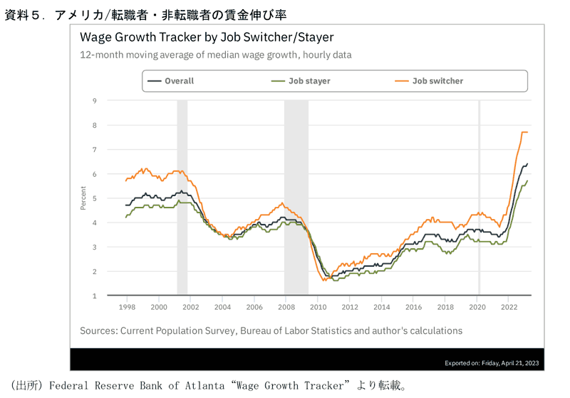 資料5　アメリカ/転職者・非転職者の賃金伸び率