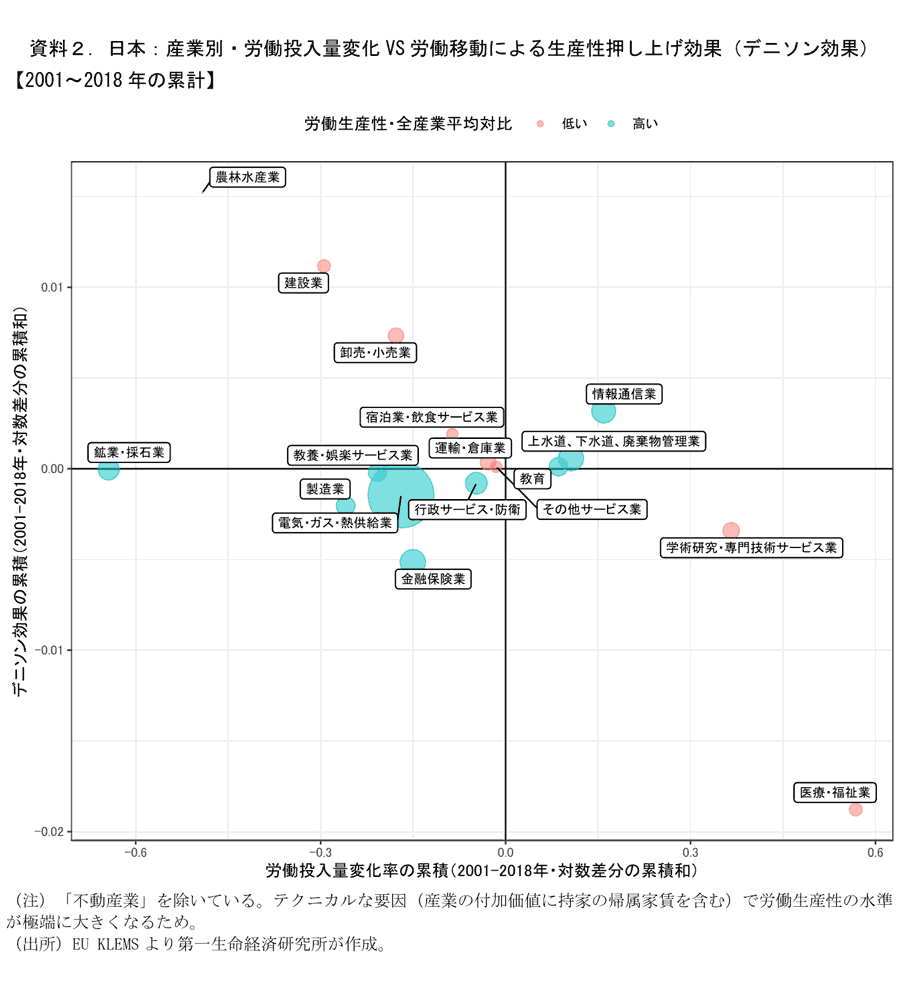 資料2　日本：産業別・労働投入量変化VS労働移動による生産性押し上げ効果（デニソン効果）【2001-2018年の累計】