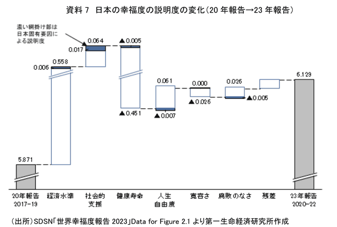 資料7　日本の幸福度説明度の変化（20年報告→23年報告）