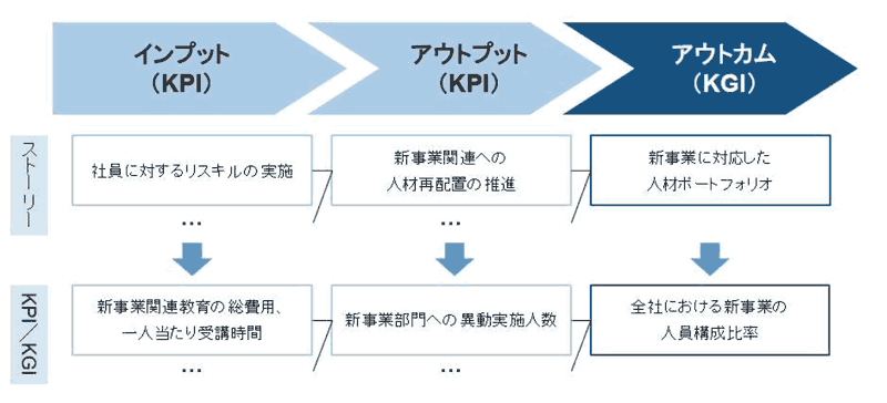 【図表２】モニタリングに向けたKGI/KPIの設定