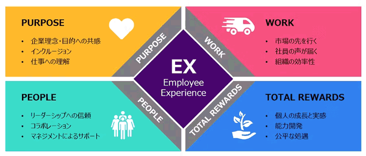 従業員体験（EX）の4領域