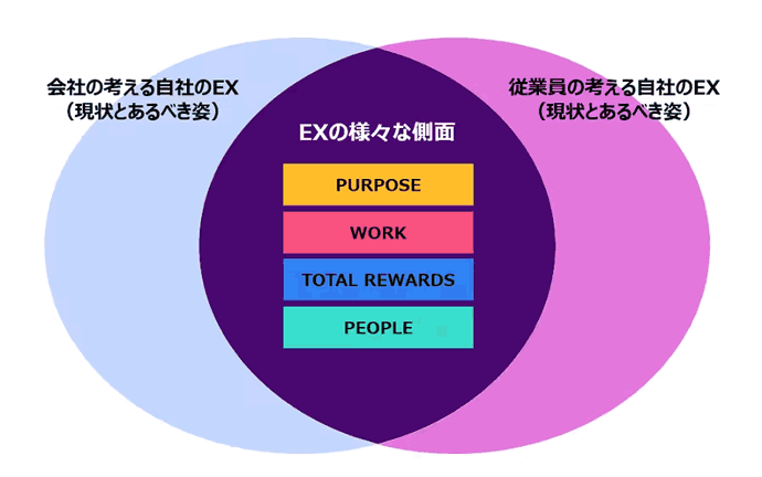 会社の考えるEXと従業員の考えるEX