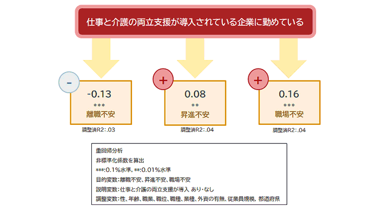 図8：仕事と介護の両立支援による介護不安への影響