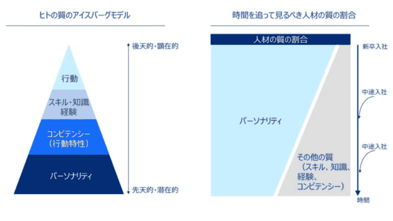 図1. ヒトの質のアイスバーグモデルと、入社から時間軸で示した人材マネジメントにおけるパーソナリティの重要性