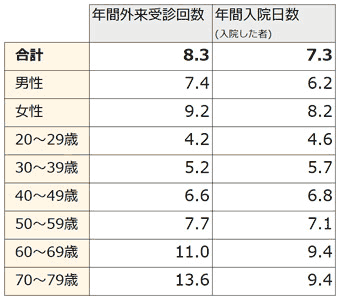 図表2 年間外来受診回数(%)