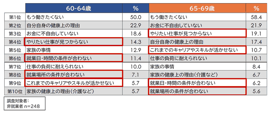 60-64歳/65-69歳