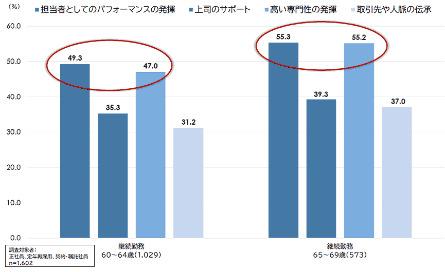 担当者としてのパフォーマンスの発揮　上司のサポート　高い専門性の発揮　取引先や人脈の伝承