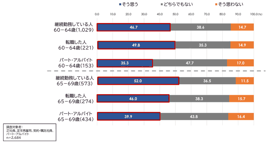 継続勤務している人/転職した人/パートアルバイト