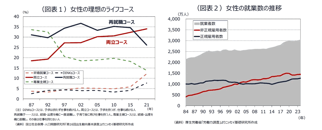 （図表１）女性の理想のライフコース/（図表２）女性の就業数の推移