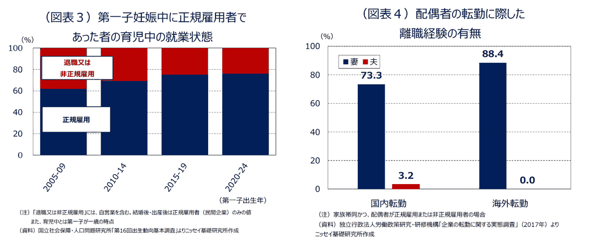 （図表３）第一子妊娠中に正規雇用者であった者の育児中の就業状態/（図表４）配偶者の転勤に際した離職経験の有無