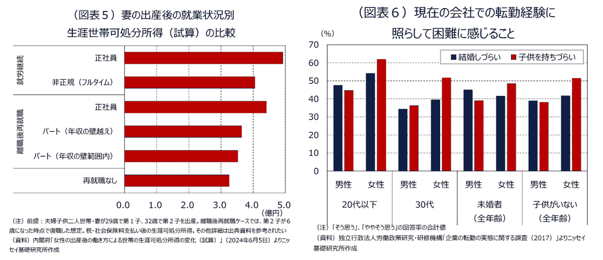 （図表５）妻の出産後の就業状況別生涯世帯可処分所得（試算）の比較/（図表６）現在の会社での転勤経験に照らして困難に感じること