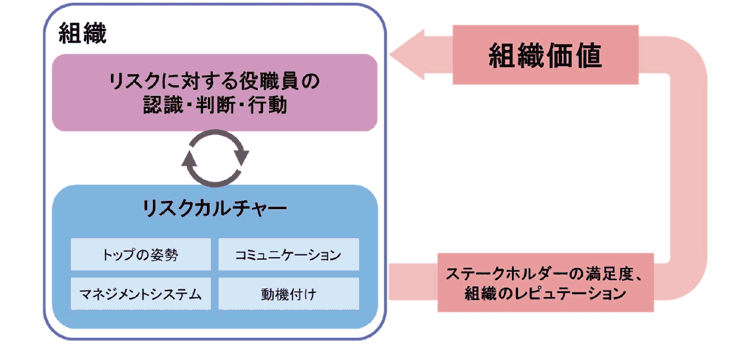 【図表1】リスクカルチャーと組織価値の関係性