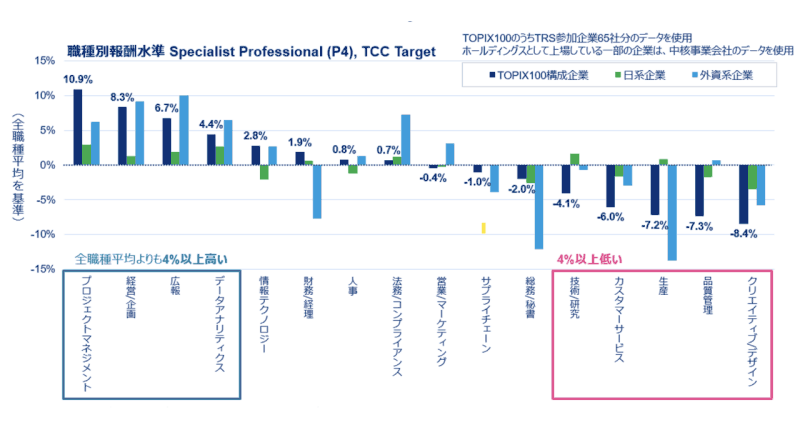図1. 全職種平均を基準とした時の職種毎のTotal Cash Target変動（賞与込み年収）