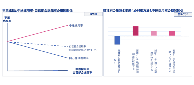 図2. 「中途採用率の高さと事業成長」「職種別報酬差の配慮と中途採用率の高さ」の相関関係