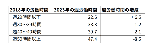 図表5 2018年の週労働時間別、2023年の週労働時間とその増減(時間)