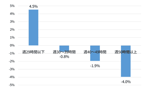 図表6　2024年の労働投入量への寄与の増減率（2018年の労働時間別）