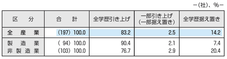 ［図表1］ 初任給の改定状況