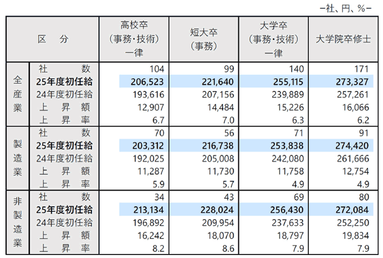 ［図表3］ 2025 年度決定初任給の⽔準および同⼀企業における上昇額、上昇率
