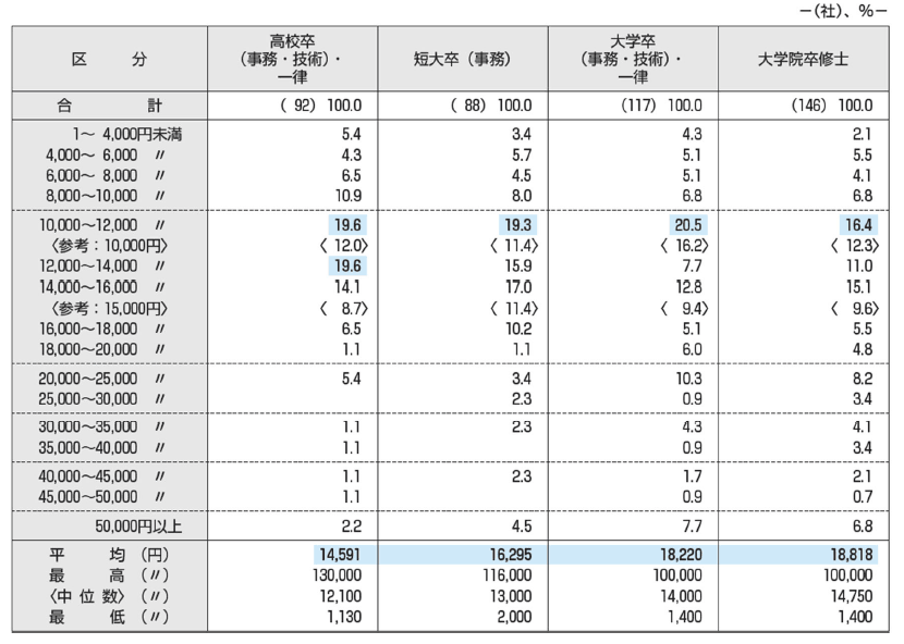 ［図表5］ 2025 年度学歴別決定初任給の上昇額分布