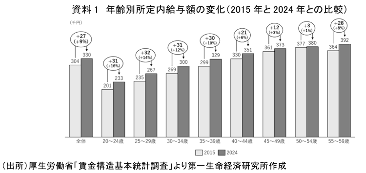 図表１　年齢別所得内給与額の変化（2015年と2024年との比較）