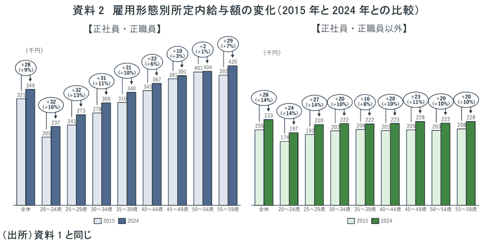 資料2　雇用形態別所定内給与額の変化（2015年と2024年との比較）