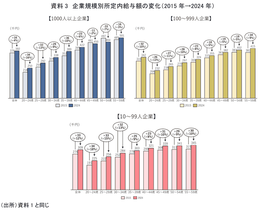 資料3　企業規模別所定内給与額の変化（2015年→2024年）