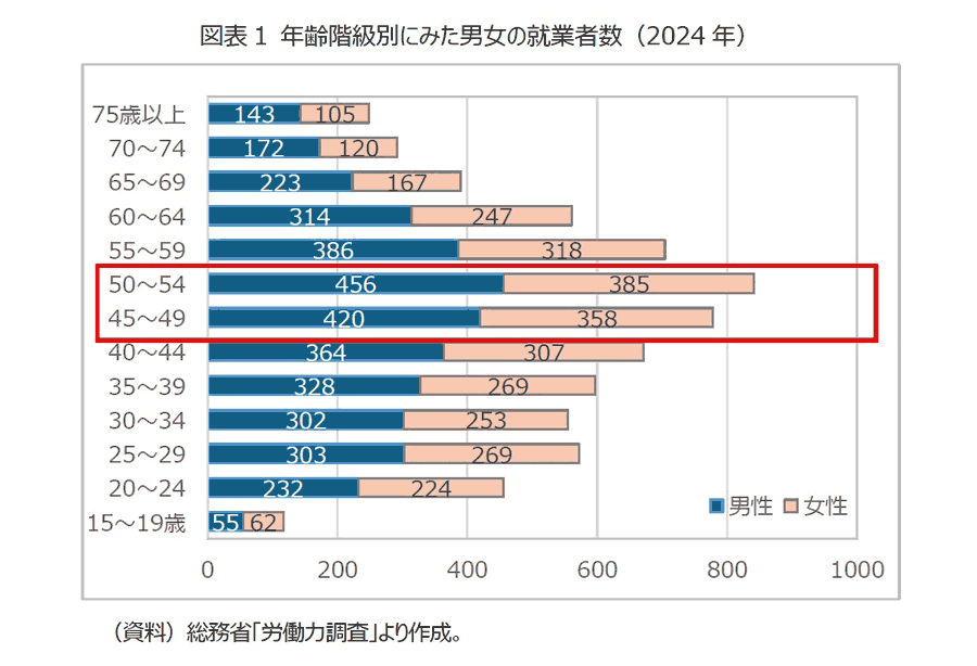 図表1 年齢階級別にみた男女の就業者数（2024年