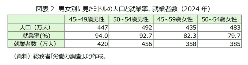 図表2　男女別に見たミドルの人口と就業率、就業者数（2024年