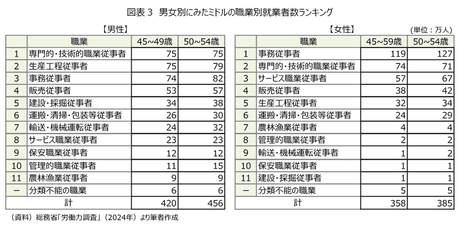 図表3　男女別にみたミドルの職業別就業者数ランキング