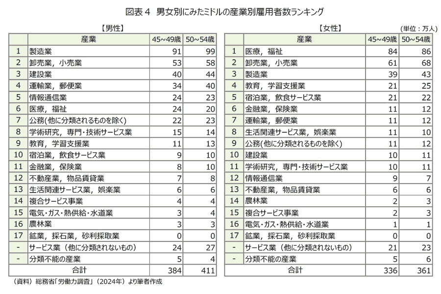 図表4　男女別にみたミドルの産業別雇用者数ランキング