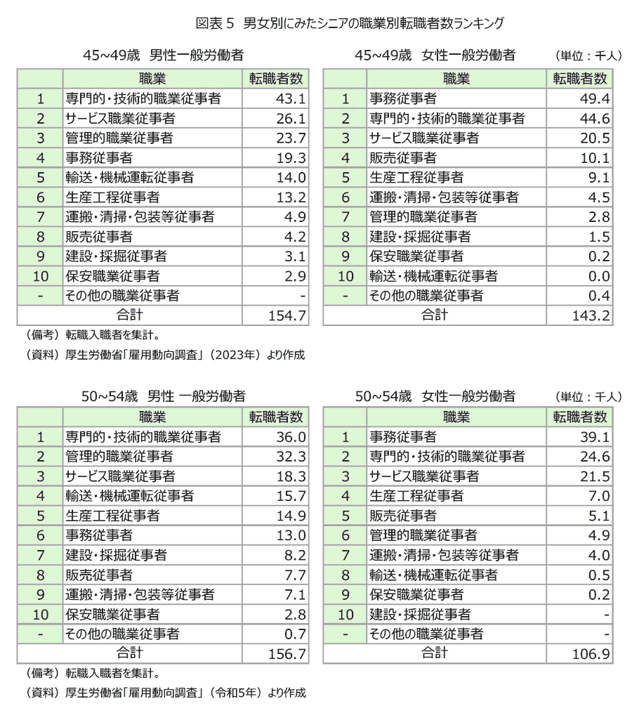 図表5　男女別にみたシニアの職業別転職者数ランキング
