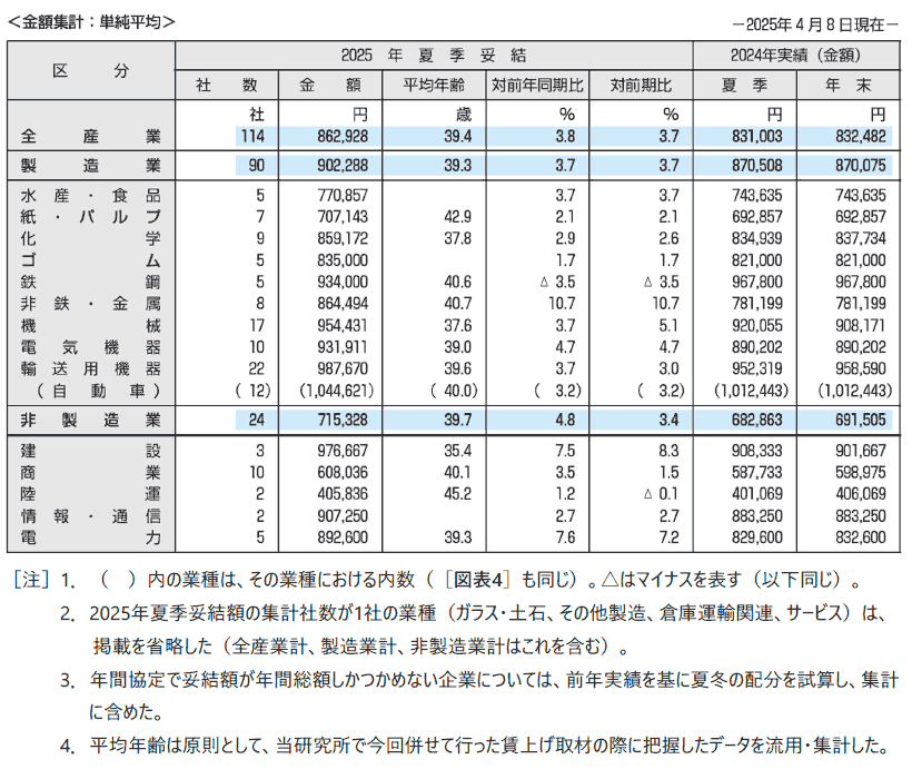 ［図表1］2025年夏季賞与・⼀時⾦の妥結⽔準（東証プライム上場企業114 社）