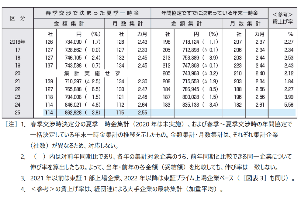 ［図表2］賞与・⼀時⾦の推移（単純平均）