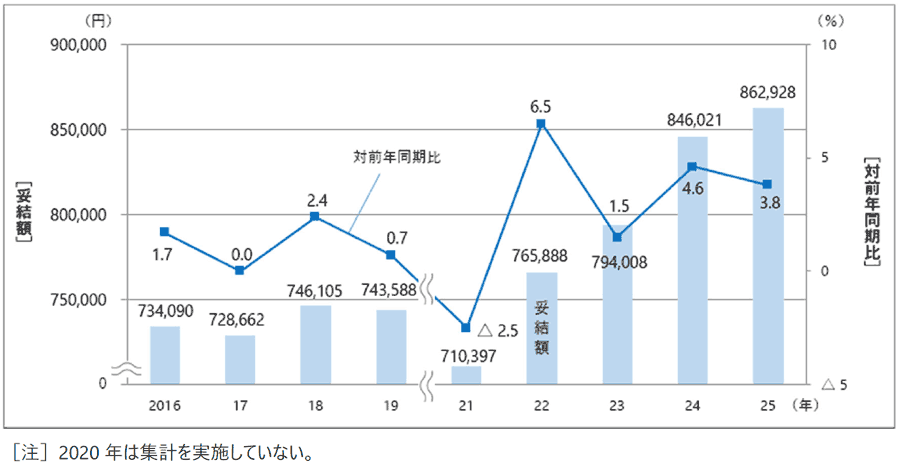 ［図表3］夏季賞与・⼀時⾦妥結額の推移（単純平均）