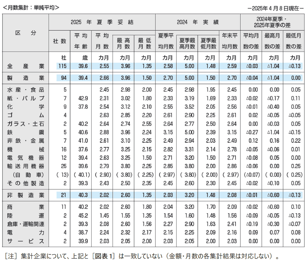［図表4］2025年夏季賞与・⼀時⾦の⽀給⽉数および2024 年実績との⽐較（東証プライム 上場企業）