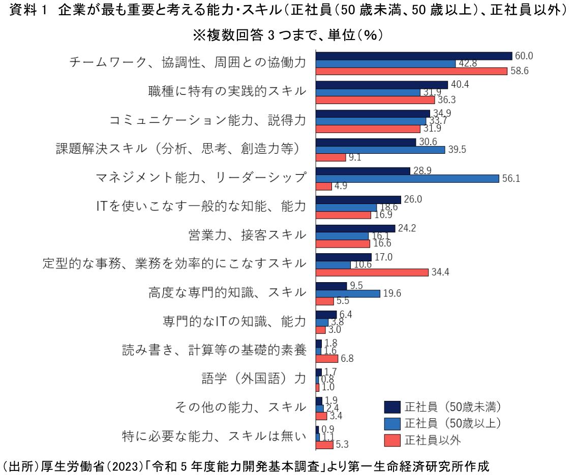 資料1　企業が最も重要と考える能力・スキル（正社員（50歳未満、50歳以上）、正社員以外）　※複数回用3つまで、単位（％）