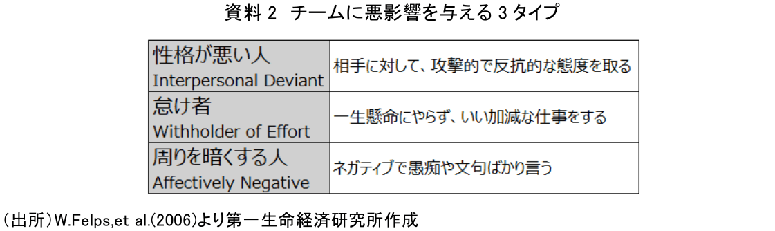 資料2　チームに悪影響を与える3タイプ
