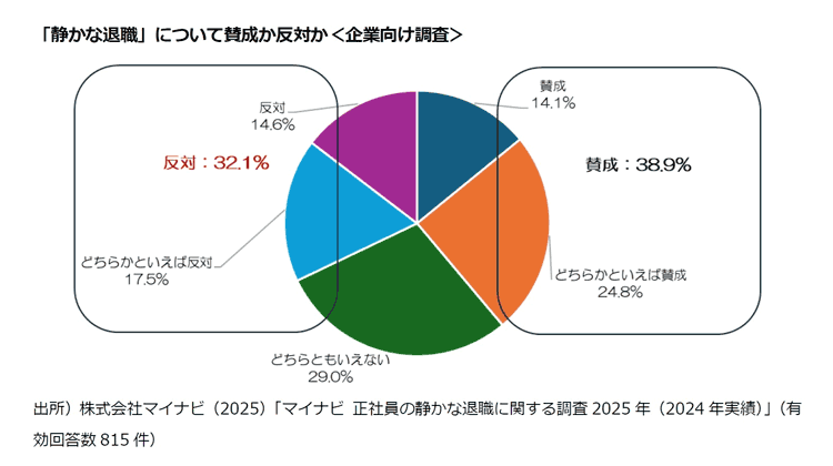 「静かな退職」について賛成か反対か＜企業向け調査＞