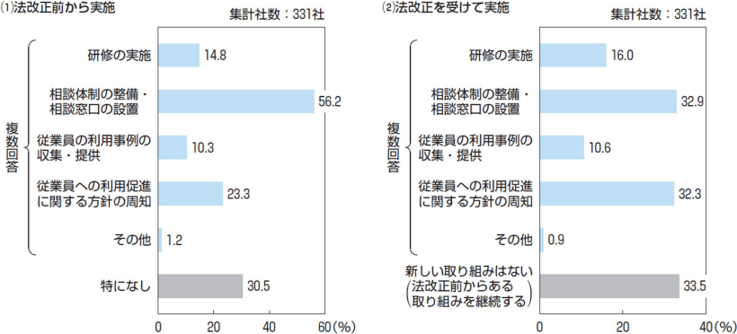 ［図表2］介護両⽴⽀援制度等を取得しやすい雇⽤環境整備のための措置の実施状況（複数回答）