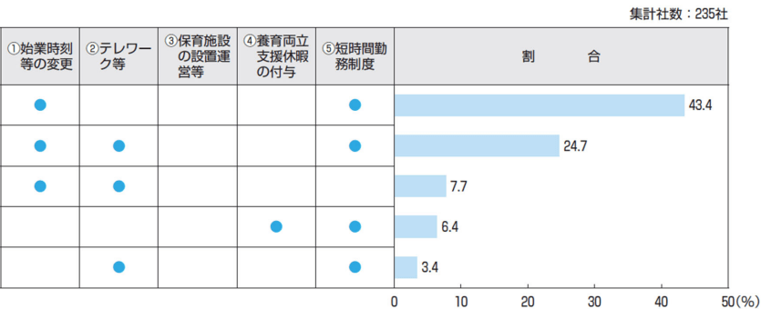 ［図表4］「柔軟な働き⽅を実現するための措置」で実施している／実施予定の措置の組み合わせ（上位5パターン）