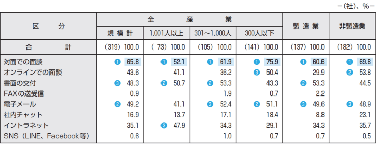 ［図表5］「柔軟な働き⽅を実現するための措置」の個別周知・意向確認の⽅法・⼿段（複数回答）