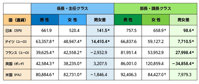 図表1　男女の年収の平均値（国、役職別）