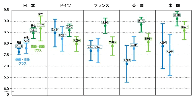 図表2　仕事を「自分で決めて進める」割合の平均値（12点満点）