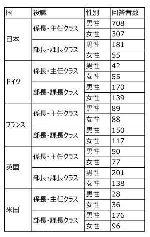 図表3　5カ国の役職クラスごとの男女別回答者数