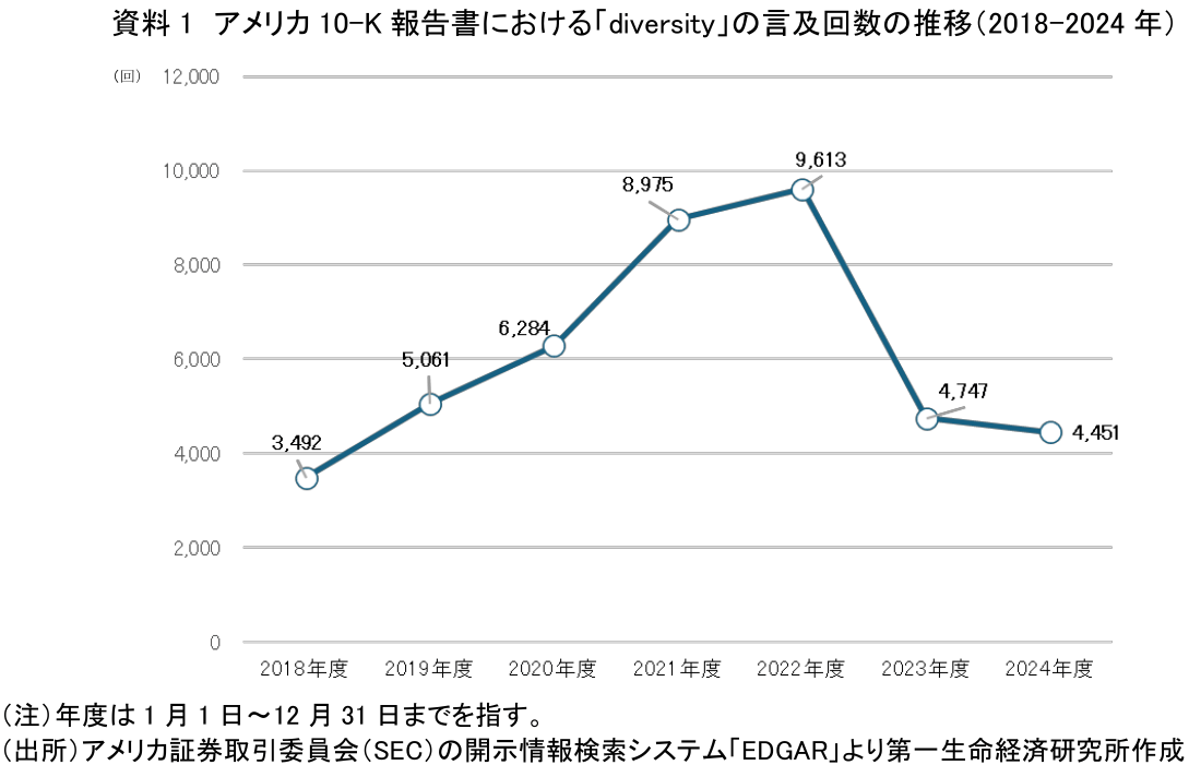 資料1 アメリカ 10-K 報告書における「diversity」の言及回数の推移（2018-2024年）